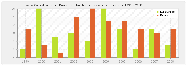 Roscanvel : Nombre de naissances et décès de 1999 à 2008
