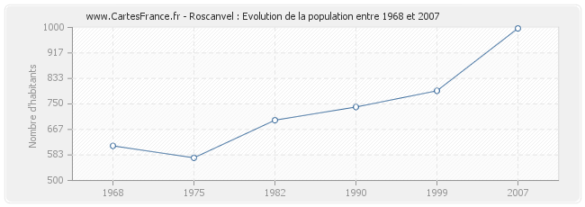 Population Roscanvel