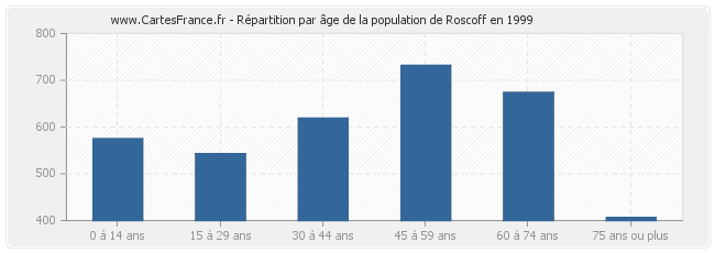 Répartition par âge de la population de Roscoff en 1999