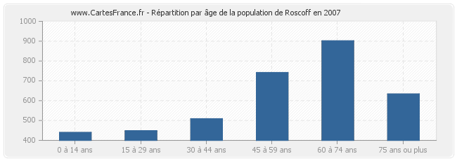 Répartition par âge de la population de Roscoff en 2007