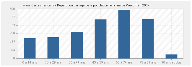 Répartition par âge de la population féminine de Roscoff en 2007