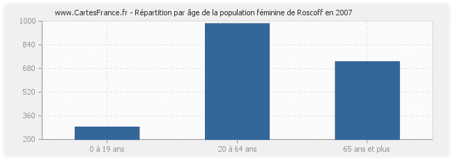 Répartition par âge de la population féminine de Roscoff en 2007