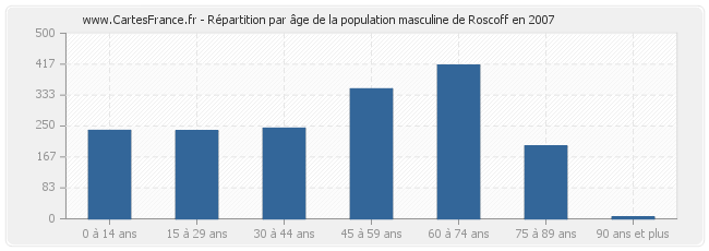 Répartition par âge de la population masculine de Roscoff en 2007