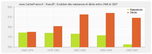 Roscoff : Evolution des naissances et décès entre 1968 et 2007