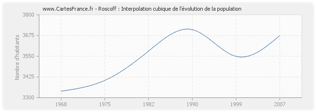 Roscoff : Interpolation cubique de l'évolution de la population
