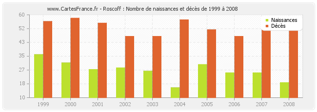 Roscoff : Nombre de naissances et décès de 1999 à 2008