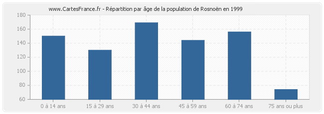 Répartition par âge de la population de Rosnoën en 1999