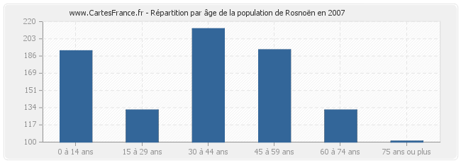 Répartition par âge de la population de Rosnoën en 2007