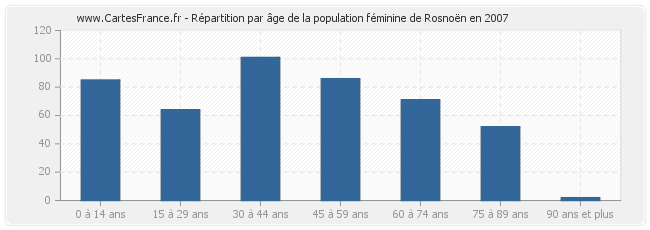 Répartition par âge de la population féminine de Rosnoën en 2007