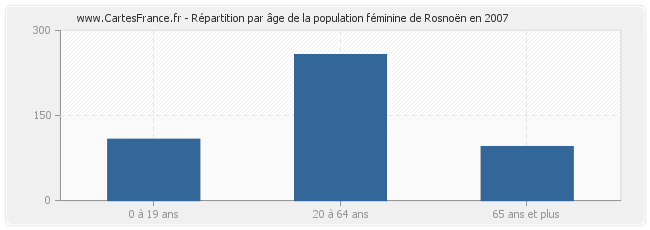 Répartition par âge de la population féminine de Rosnoën en 2007