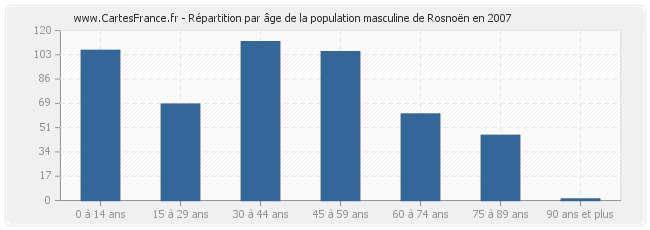 Répartition par âge de la population masculine de Rosnoën en 2007