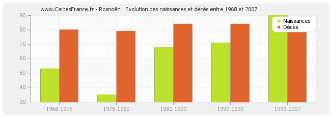 Rosnoën : Evolution des naissances et décès entre 1968 et 2007