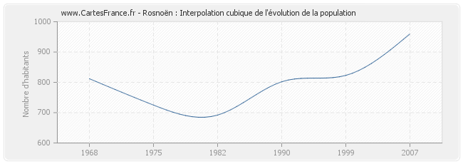 Rosnoën : Interpolation cubique de l'évolution de la population