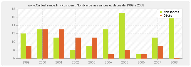 Rosnoën : Nombre de naissances et décès de 1999 à 2008