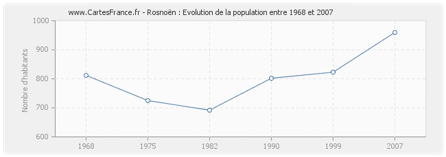 Population Rosnoën