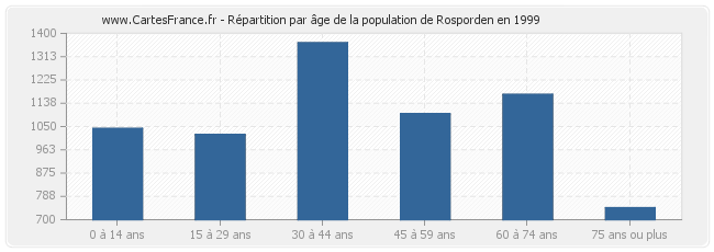 Répartition par âge de la population de Rosporden en 1999
