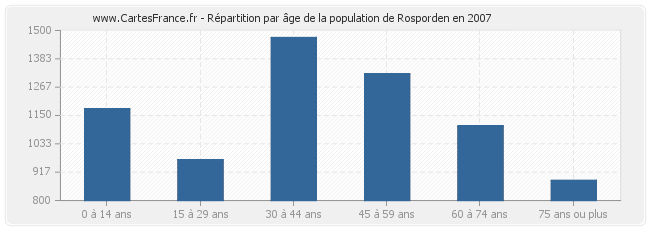 Répartition par âge de la population de Rosporden en 2007