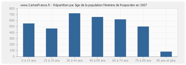 Répartition par âge de la population féminine de Rosporden en 2007