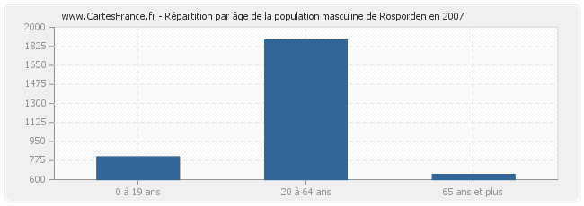 Répartition par âge de la population masculine de Rosporden en 2007