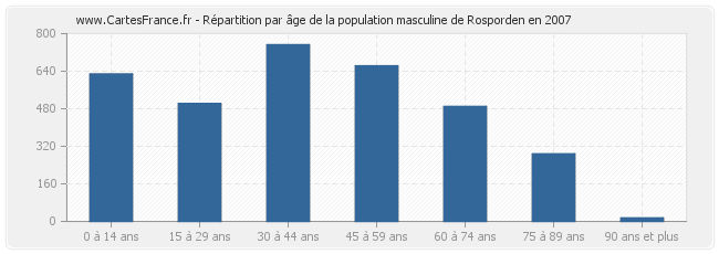 Répartition par âge de la population masculine de Rosporden en 2007