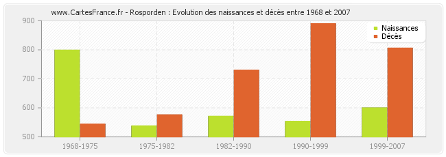 Rosporden : Evolution des naissances et décès entre 1968 et 2007