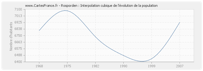 Rosporden : Interpolation cubique de l'évolution de la population