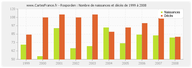 Rosporden : Nombre de naissances et décès de 1999 à 2008