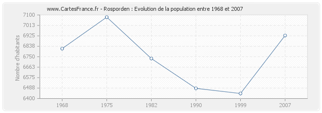 Population Rosporden