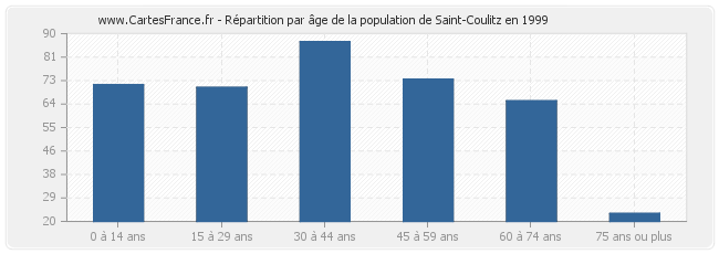 Répartition par âge de la population de Saint-Coulitz en 1999