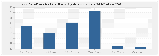 Répartition par âge de la population de Saint-Coulitz en 2007