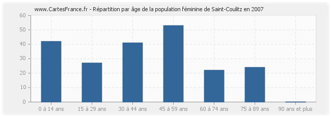 Répartition par âge de la population féminine de Saint-Coulitz en 2007