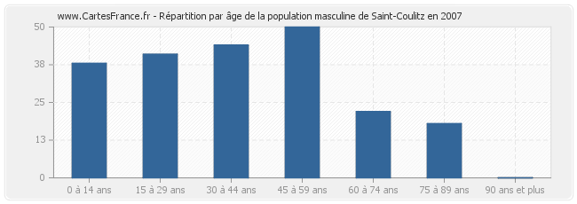 Répartition par âge de la population masculine de Saint-Coulitz en 2007