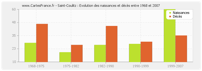 Saint-Coulitz : Evolution des naissances et décès entre 1968 et 2007