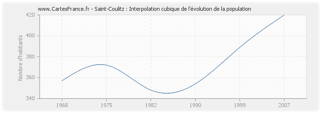 Saint-Coulitz : Interpolation cubique de l'évolution de la population