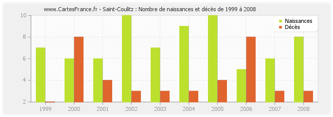 Saint-Coulitz : Nombre de naissances et décès de 1999 à 2008