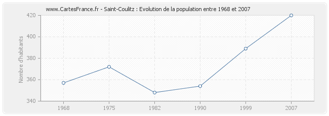 Population Saint-Coulitz