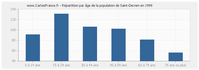 Répartition par âge de la population de Saint-Derrien en 1999