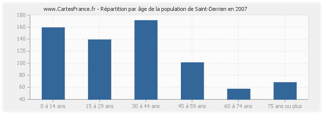Répartition par âge de la population de Saint-Derrien en 2007