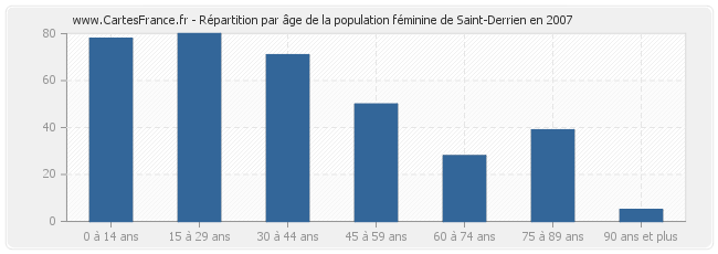 Répartition par âge de la population féminine de Saint-Derrien en 2007