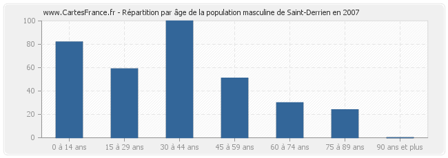 Répartition par âge de la population masculine de Saint-Derrien en 2007