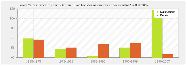 Saint-Derrien : Evolution des naissances et décès entre 1968 et 2007