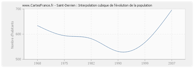 Saint-Derrien : Interpolation cubique de l'évolution de la population