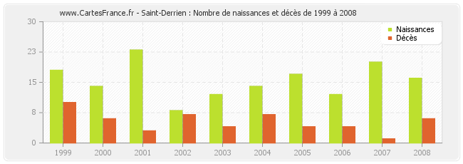 Saint-Derrien : Nombre de naissances et décès de 1999 à 2008
