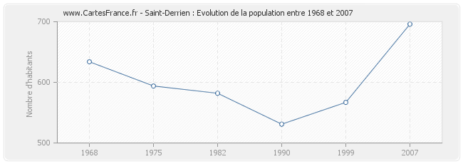Population Saint-Derrien