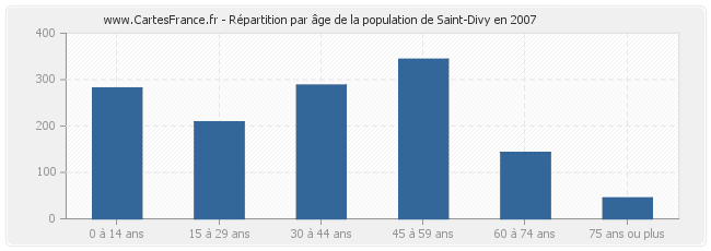 Répartition par âge de la population de Saint-Divy en 2007