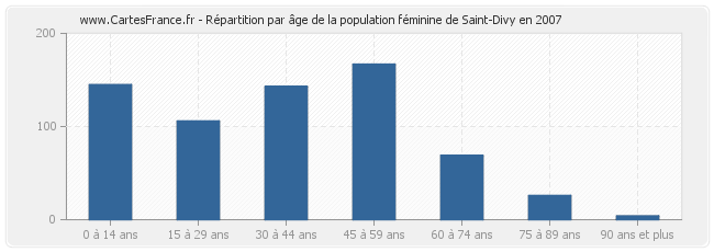 Répartition par âge de la population féminine de Saint-Divy en 2007