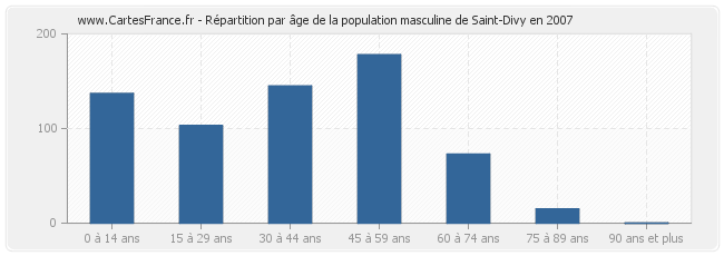 Répartition par âge de la population masculine de Saint-Divy en 2007