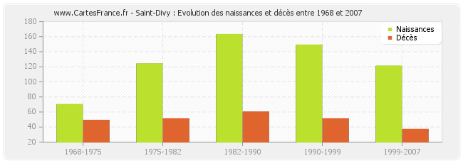 Saint-Divy : Evolution des naissances et décès entre 1968 et 2007