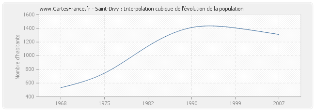 Saint-Divy : Interpolation cubique de l'évolution de la population