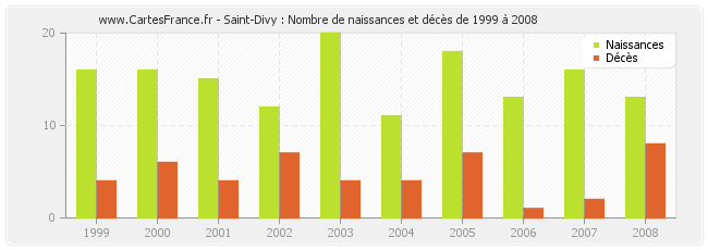 Saint-Divy : Nombre de naissances et décès de 1999 à 2008